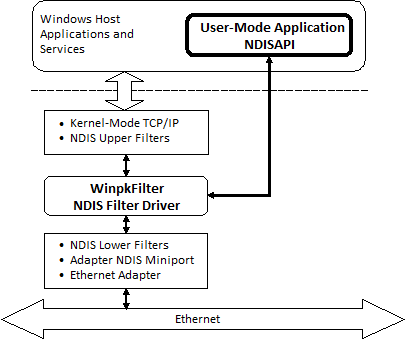 Windows Packet Filter architecture